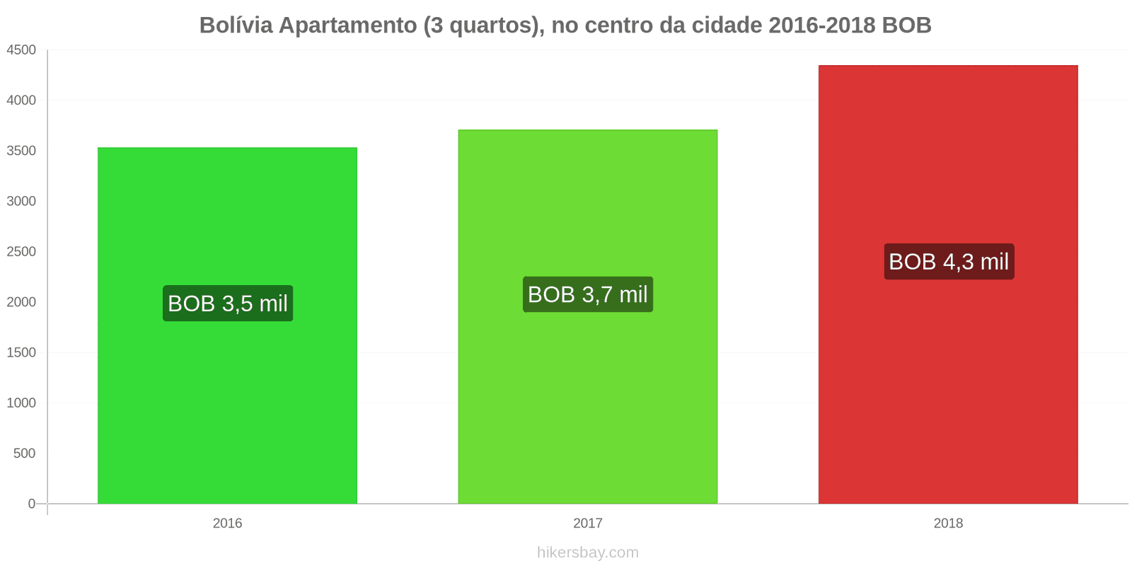 Bolívia variação de preço Apartamento (3 quartos), no centro da cidade hikersbay.com