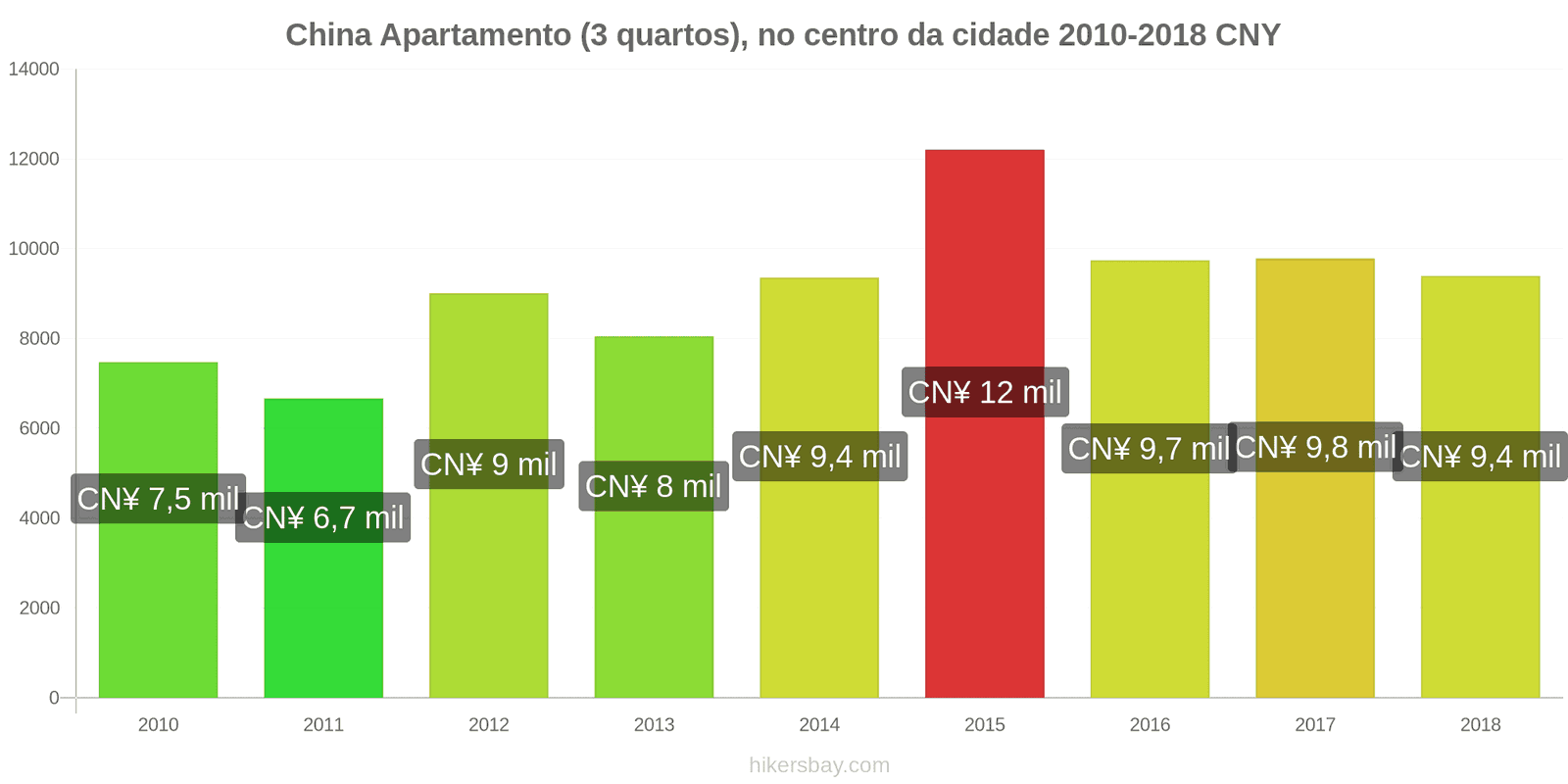 China variação de preço Apartamento (3 quartos), no centro da cidade hikersbay.com