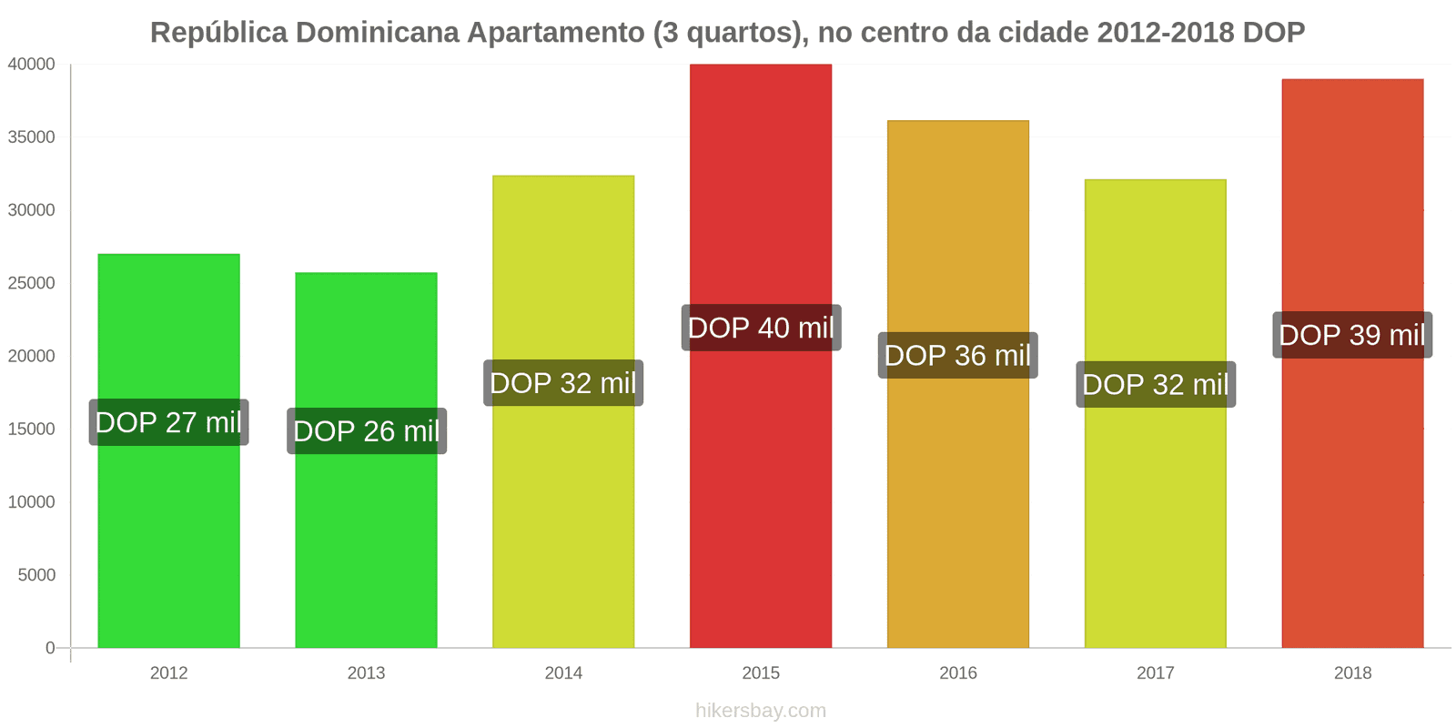 República Dominicana variação de preço Apartamento (3 quartos), no centro da cidade hikersbay.com