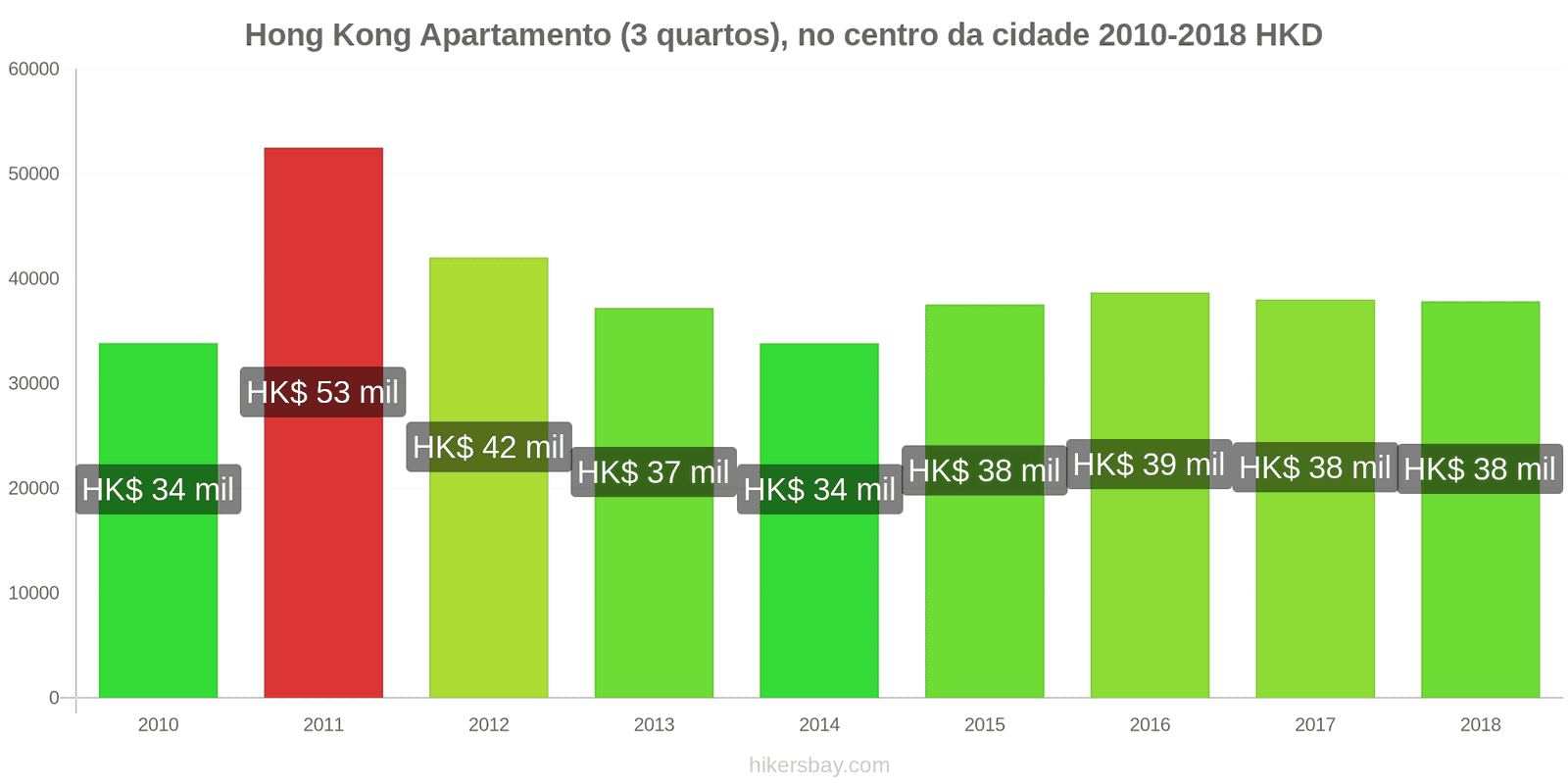 Hong Kong variação de preço Apartamento (3 quartos), no centro da cidade hikersbay.com