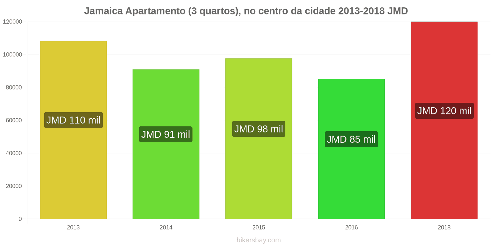 Jamaica variação de preço Apartamento (3 quartos), no centro da cidade hikersbay.com