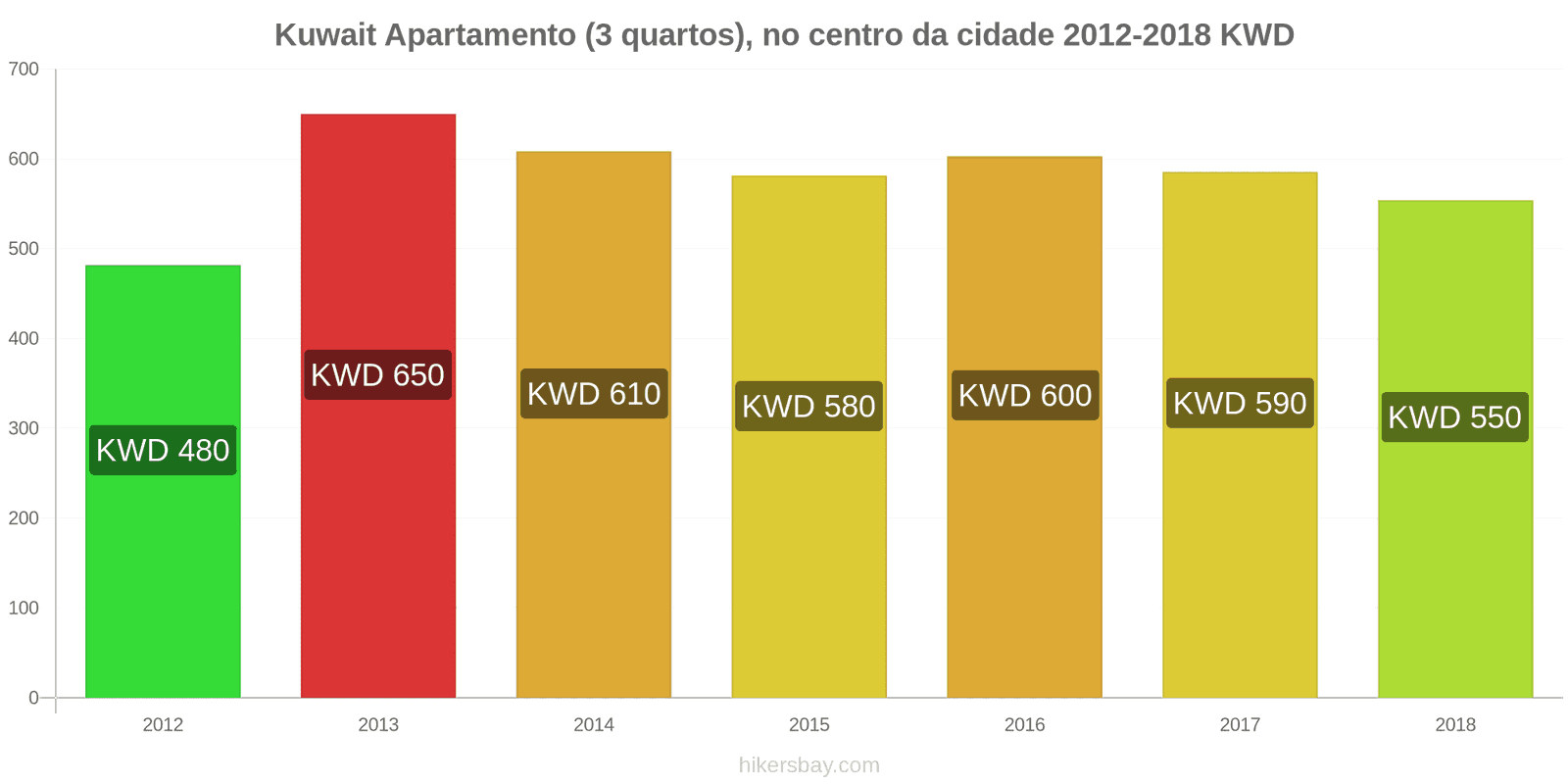 Kuwait variação de preço Apartamento (3 quartos), no centro da cidade hikersbay.com