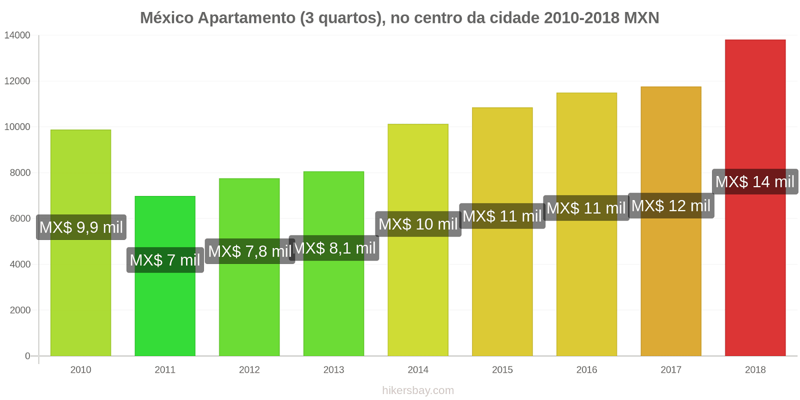 México variação de preço Apartamento (3 quartos), no centro da cidade hikersbay.com