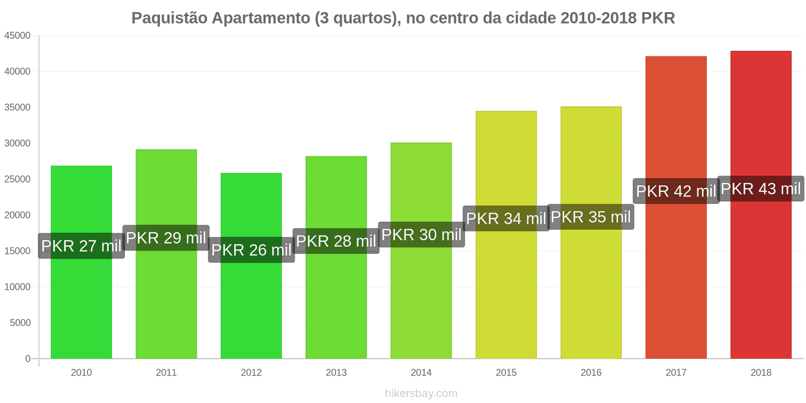 Paquistão variação de preço Apartamento (3 quartos), no centro da cidade hikersbay.com