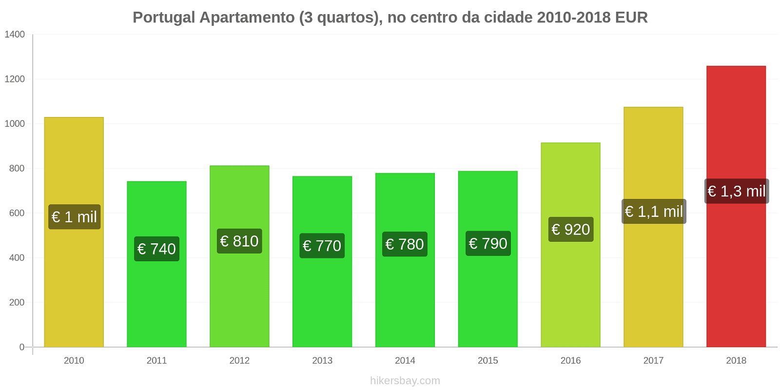 Portugal variação de preço Apartamento (3 quartos), no centro da cidade hikersbay.com