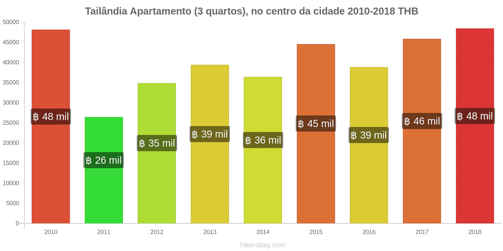 Tailândia variação de preço Apartamento (3 quartos), no centro da cidade hikersbay.com