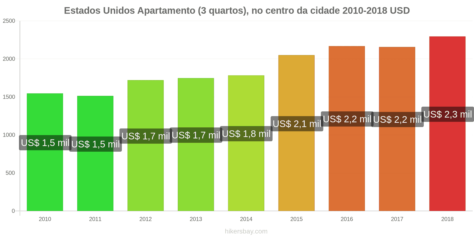 Estados Unidos variação de preço Apartamento (3 quartos), no centro da cidade hikersbay.com