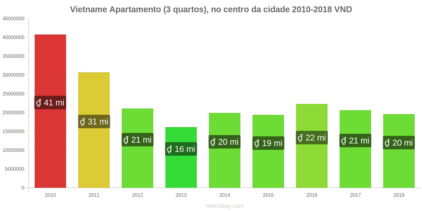 Vietname variação de preço Apartamento (3 quartos), no centro da cidade hikersbay.com