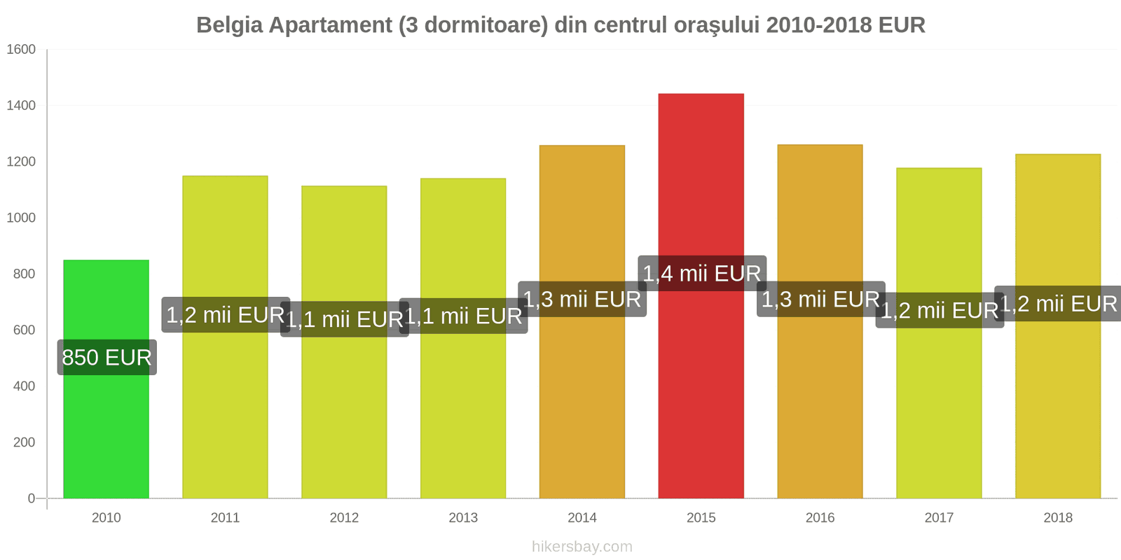 Belgia modificări de preț Apartament (3 dormitoare) din centrul oraşului hikersbay.com