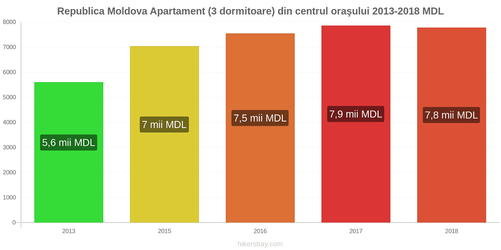 Republica Moldova modificări de preț Apartament (3 dormitoare) din centrul oraşului hikersbay.com