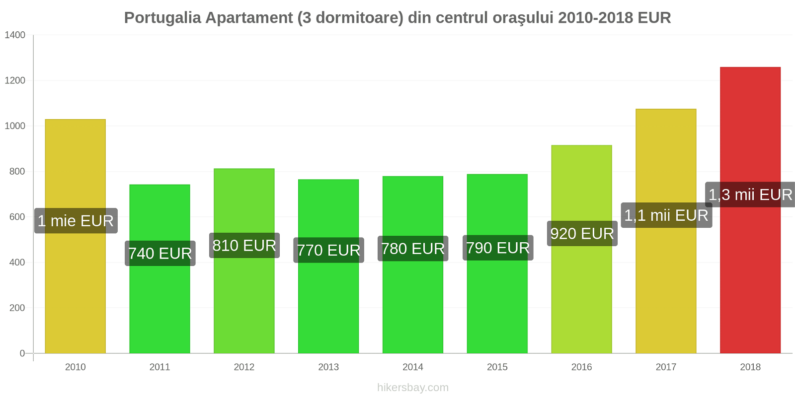 Portugalia modificări de preț Apartament (3 dormitoare) din centrul oraşului hikersbay.com