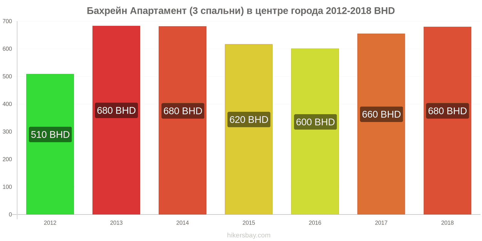 Таблица бахрейна