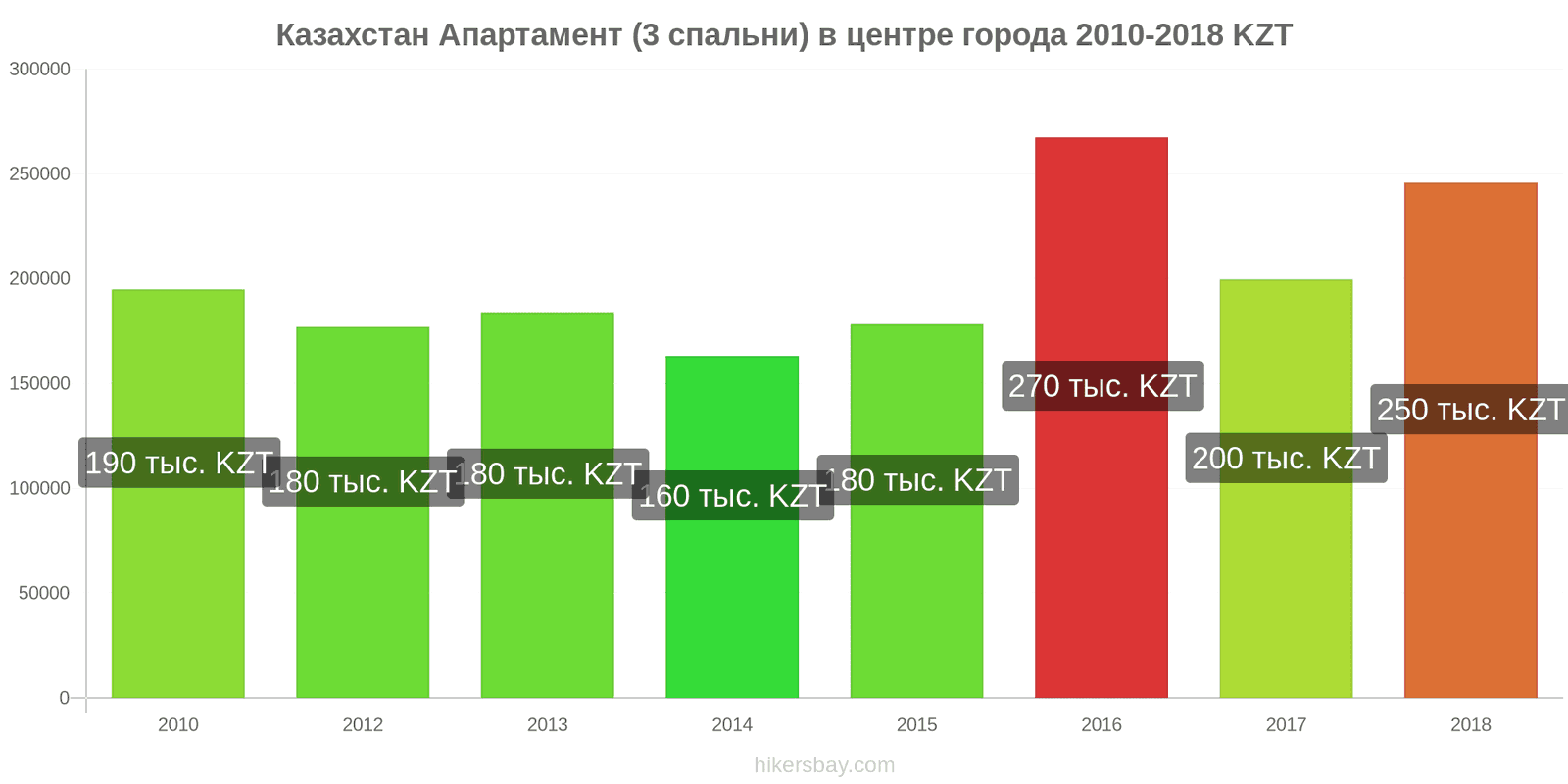 Казахстан изменения цен Апартамент (3 спальни) в центре города hikersbay.com