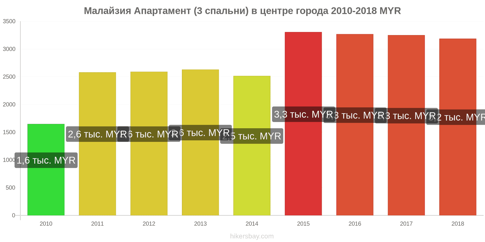 Малайзия изменения цен Апартамент (3 спальни) в центре города hikersbay.com