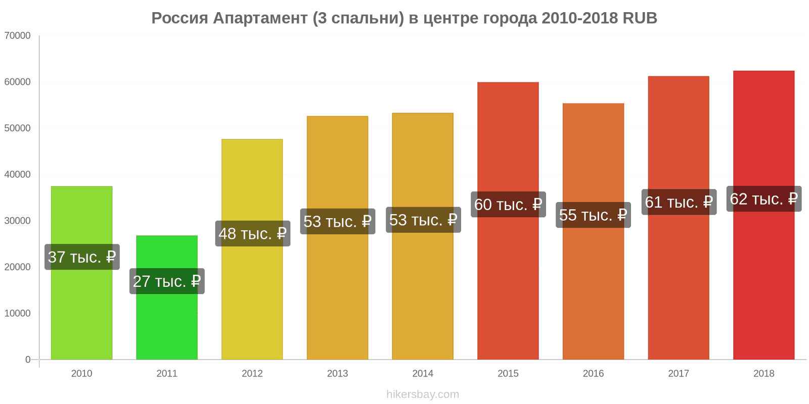 Россия изменения цен Апартамент (3 спальни) в центре города hikersbay.com