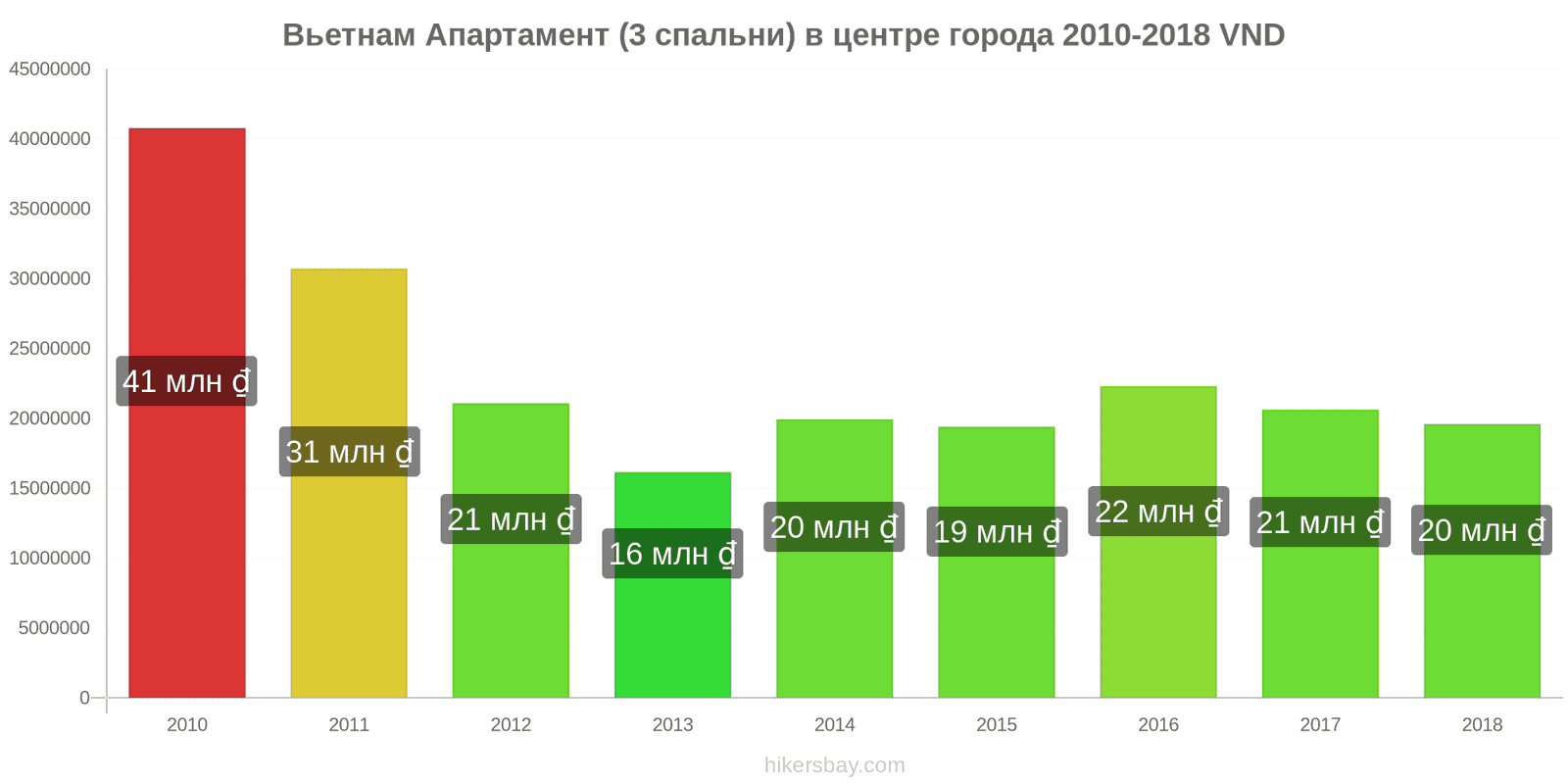 Вьетнам изменения цен Апартамент (3 спальни) в центре города hikersbay.com