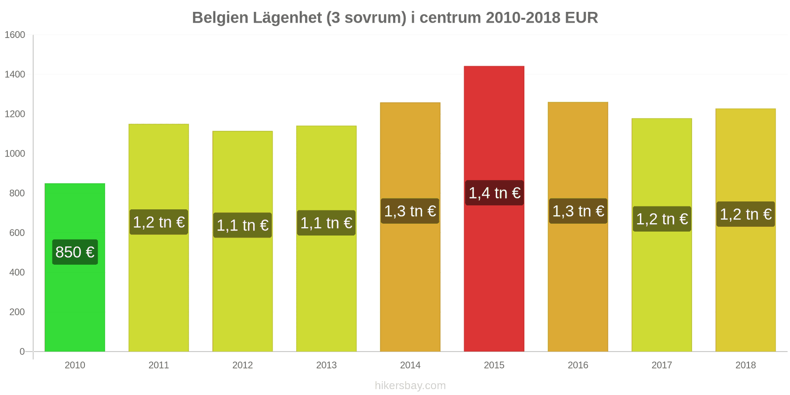 Belgien prisförändringar Lägenhet (3 sovrum) i centrum hikersbay.com