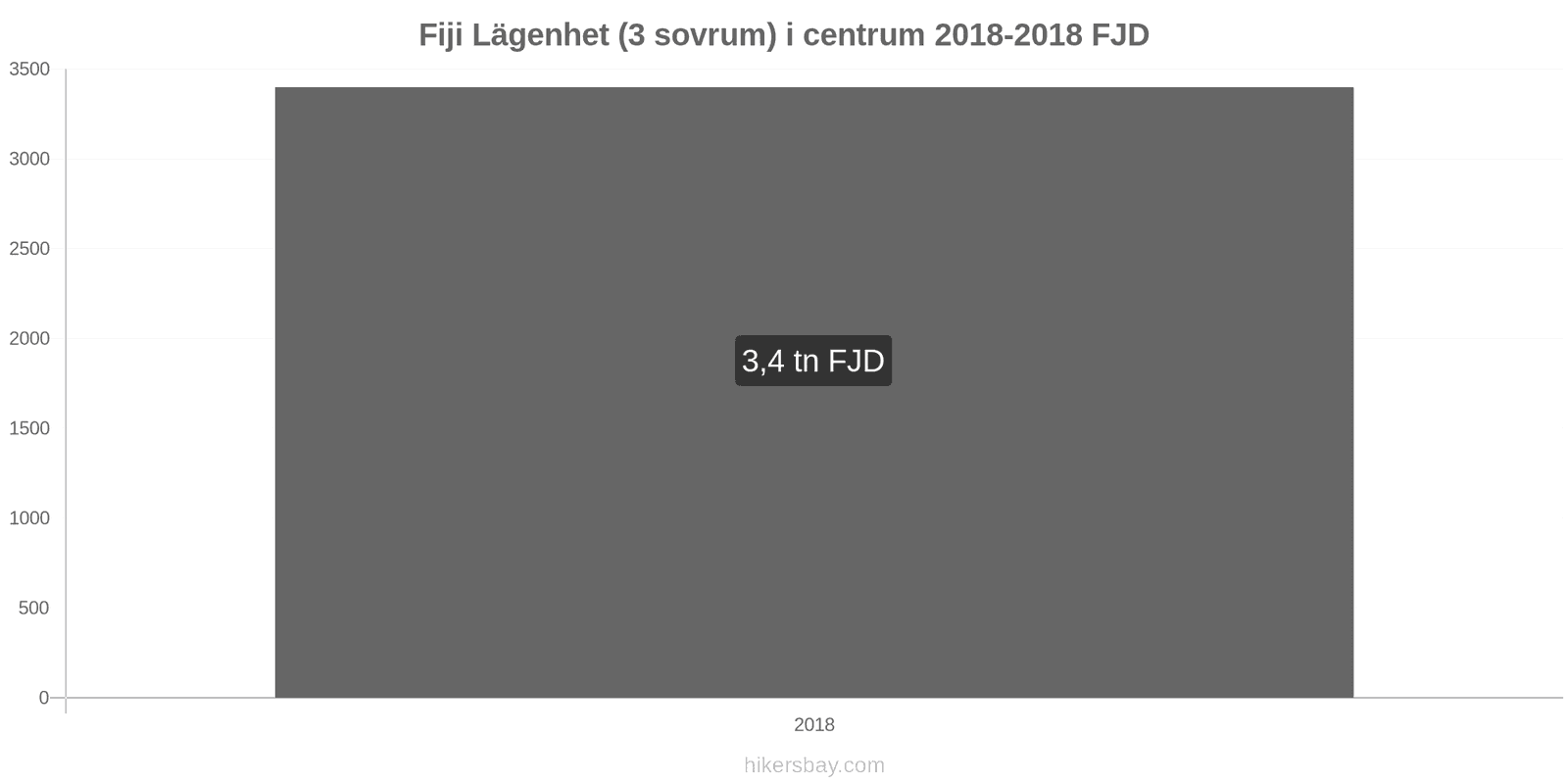 Fiji prisförändringar Lägenhet (3 sovrum) i centrum hikersbay.com