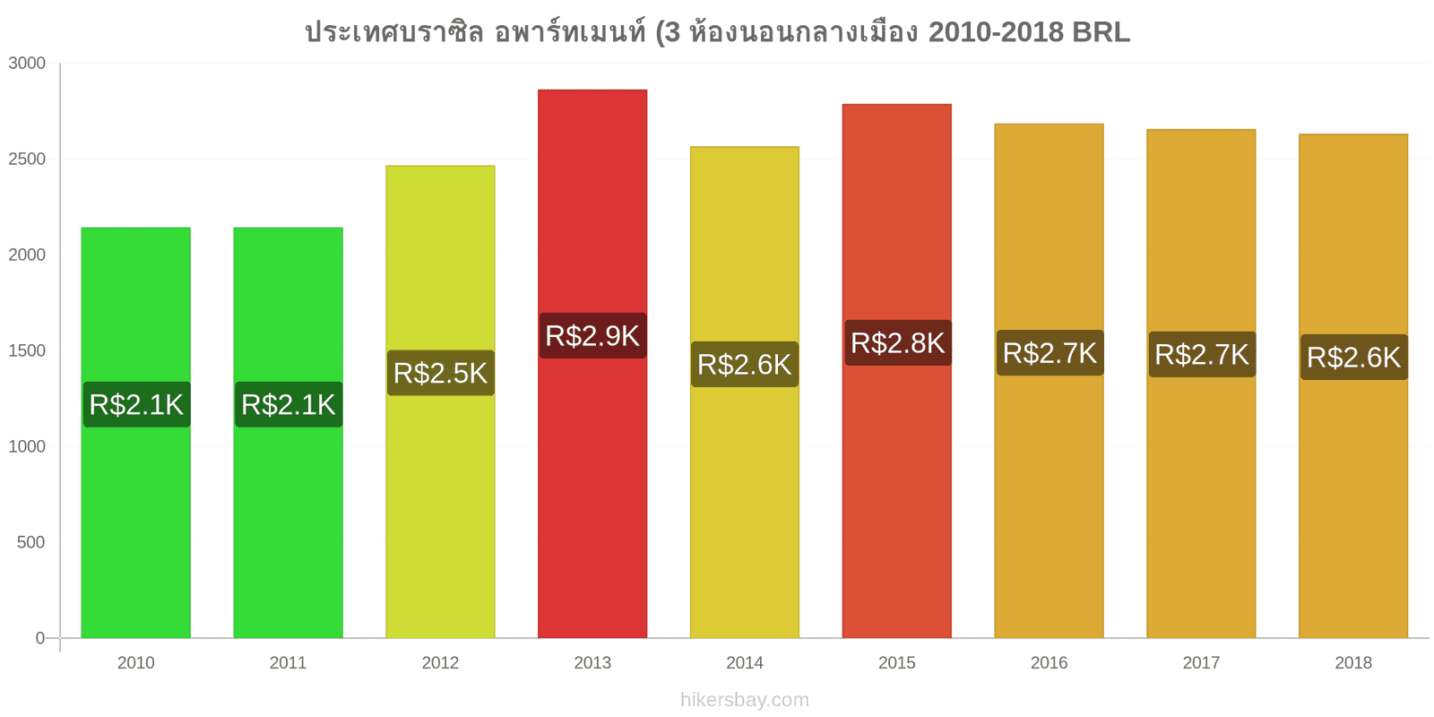 ประเทศบราซิล การเปลี่ยนแปลงราคา อพาร์ทเมนท์ (3 ห้องนอนกลางเมือง hikersbay.com