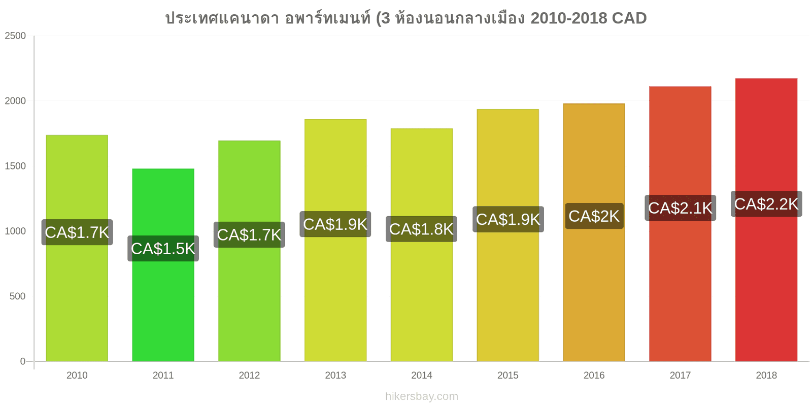 ประเทศแคนาดา การเปลี่ยนแปลงราคา อพาร์ทเมนท์ (3 ห้องนอนกลางเมือง hikersbay.com