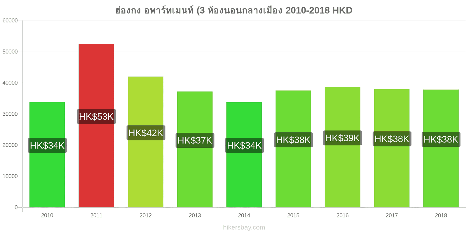 ฮ่องกง การเปลี่ยนแปลงราคา อพาร์ทเมนท์ (3 ห้องนอนกลางเมือง hikersbay.com