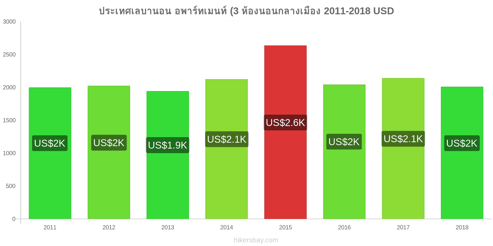 ประเทศเลบานอน การเปลี่ยนแปลงราคา อพาร์ทเมนท์ (3 ห้องนอนกลางเมือง hikersbay.com