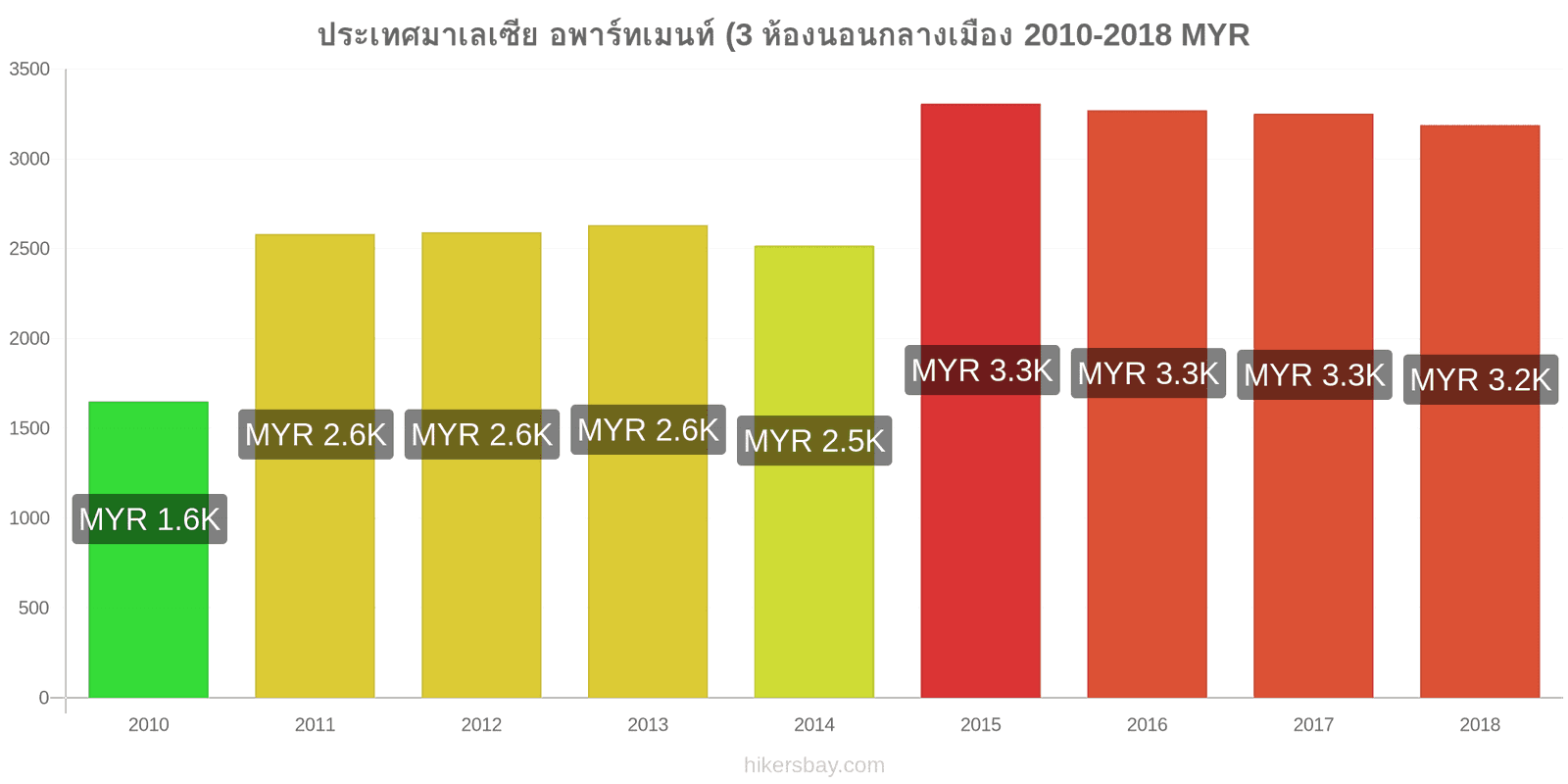 ประเทศมาเลเซีย การเปลี่ยนแปลงราคา อพาร์ทเมนท์ (3 ห้องนอนกลางเมือง hikersbay.com