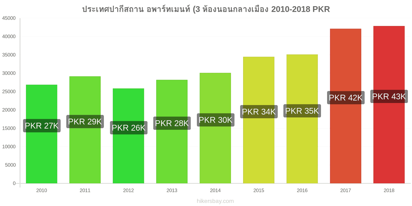 ประเทศปากีสถาน การเปลี่ยนแปลงราคา อพาร์ทเมนท์ (3 ห้องนอนกลางเมือง hikersbay.com