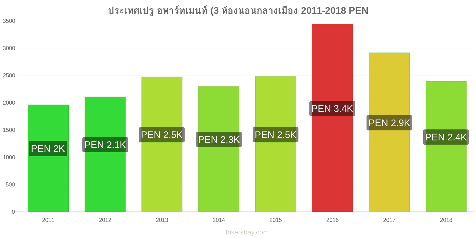 ประเทศเปรู การเปลี่ยนแปลงราคา อพาร์ทเมนท์ (3 ห้องนอนกลางเมือง hikersbay.com