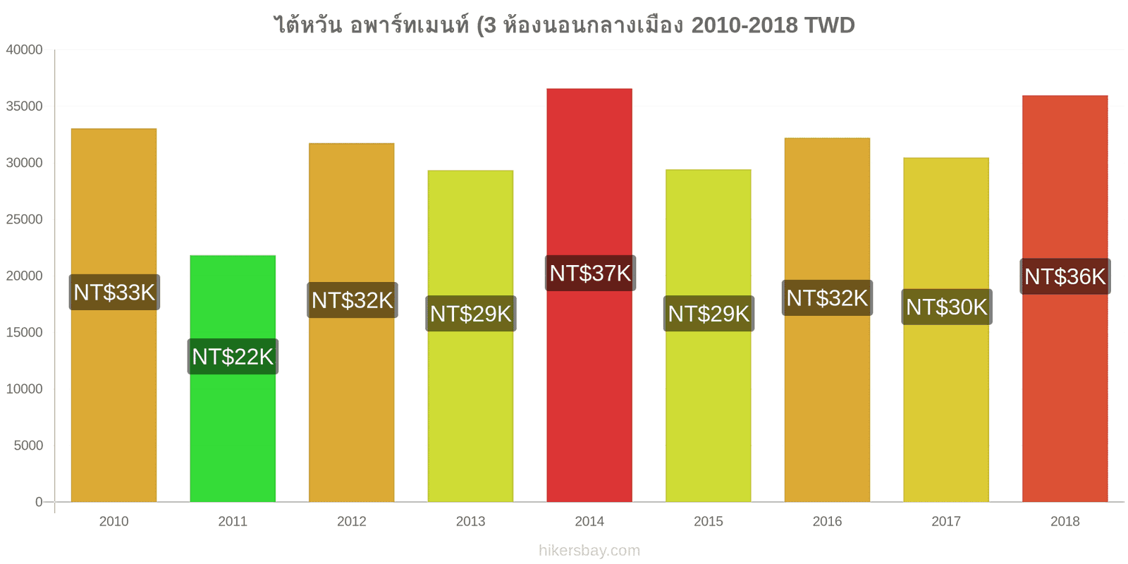 ไต้หวัน การเปลี่ยนแปลงราคา อพาร์ทเมนท์ (3 ห้องนอนกลางเมือง hikersbay.com