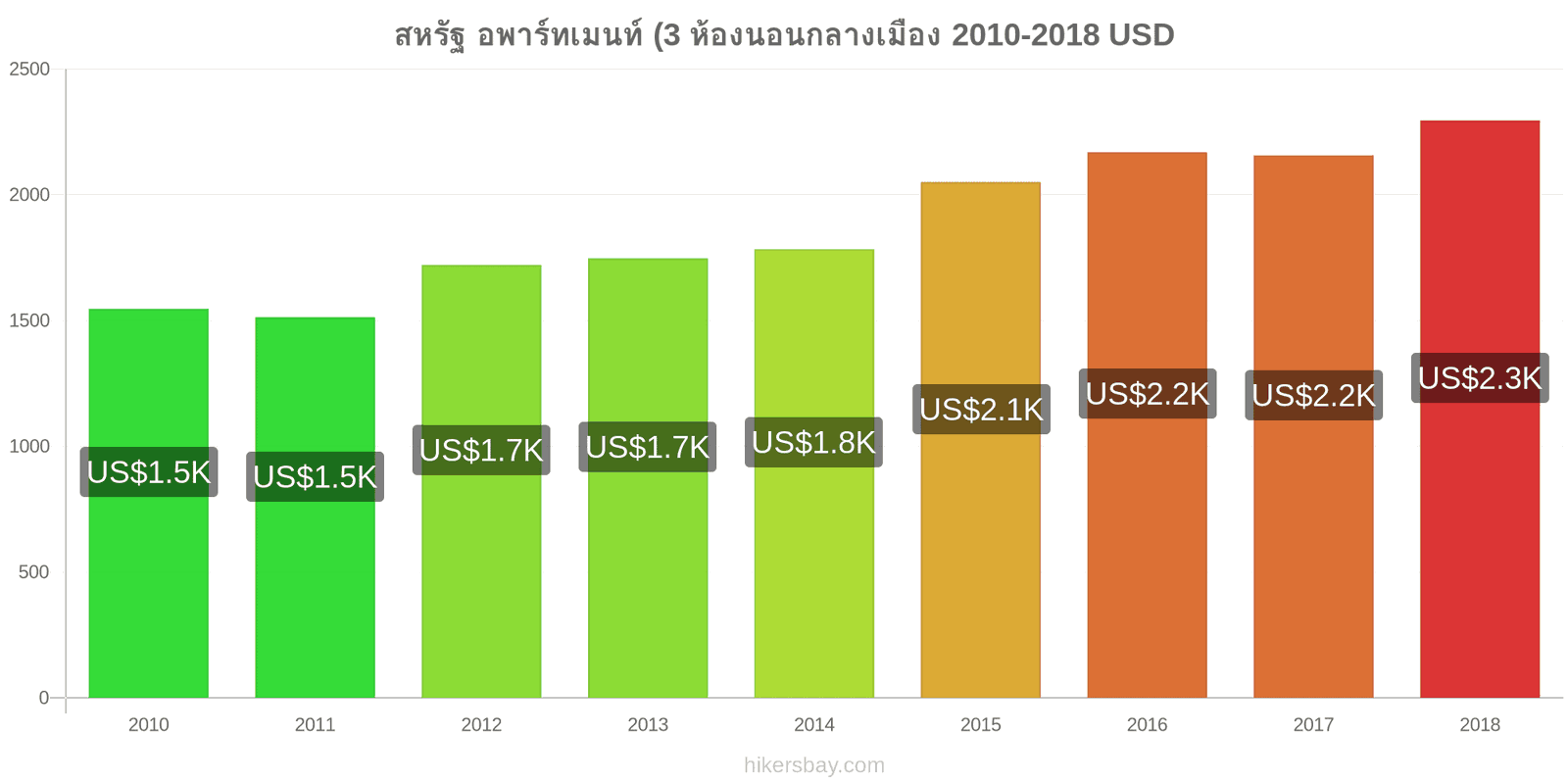 สหรัฐ การเปลี่ยนแปลงราคา อพาร์ทเมนท์ (3 ห้องนอนกลางเมือง hikersbay.com