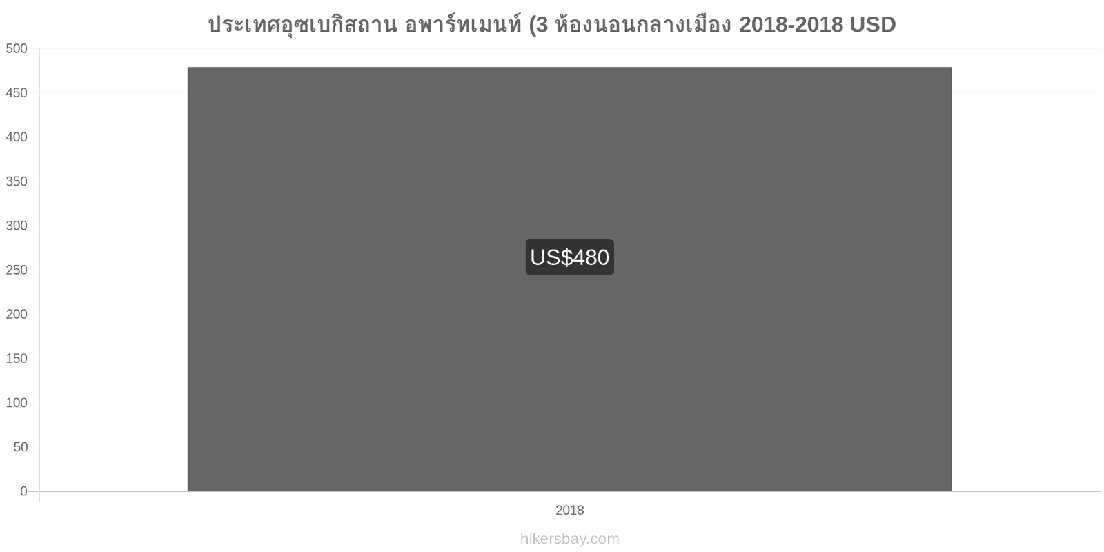 ประเทศอุซเบกิสถาน การเปลี่ยนแปลงราคา อพาร์ทเมนท์ (3 ห้องนอนกลางเมือง hikersbay.com