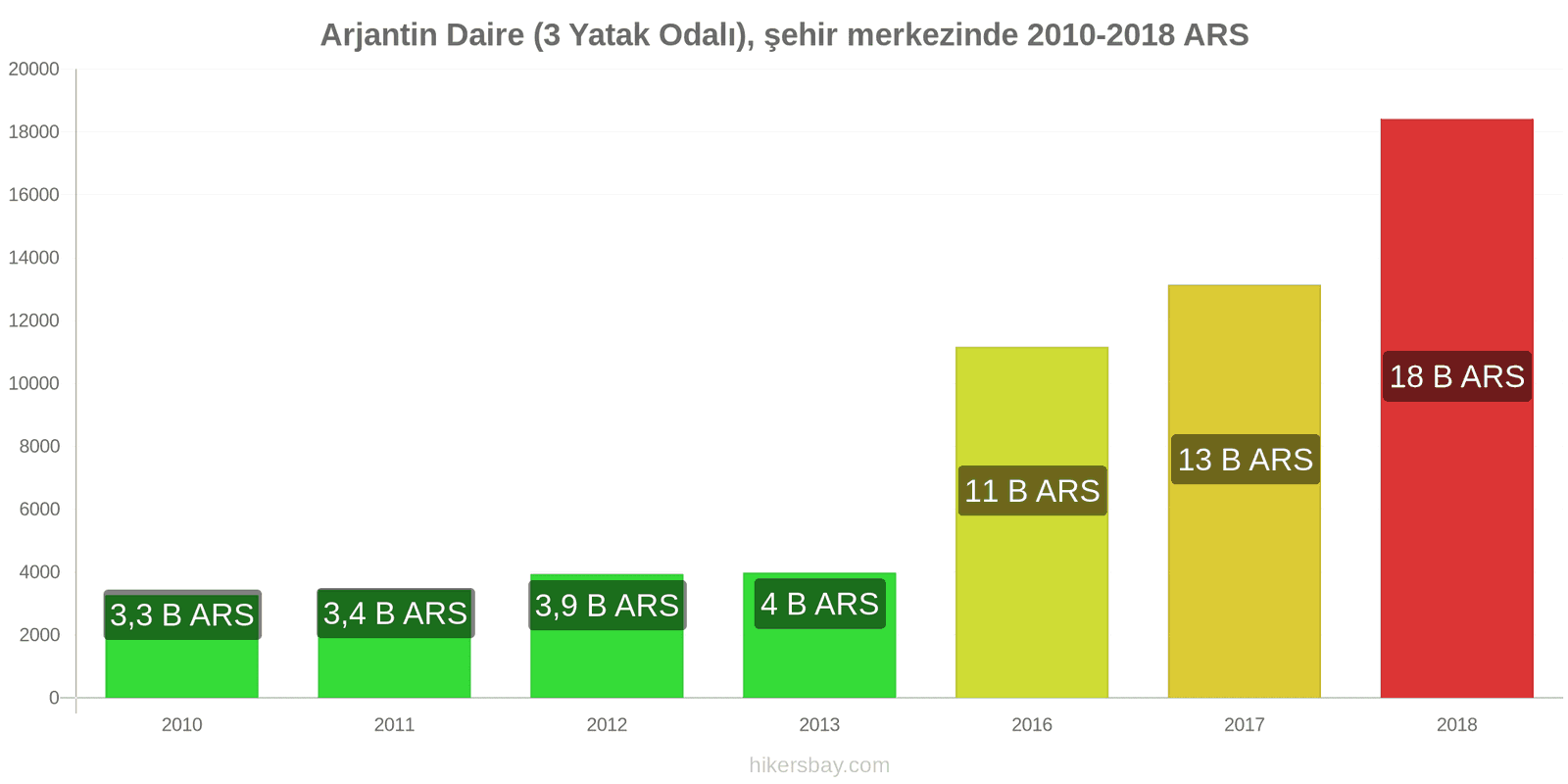 Arjantin fiyat değişiklikleri Daire (3 Yatak Odalı), şehir merkezinde hikersbay.com