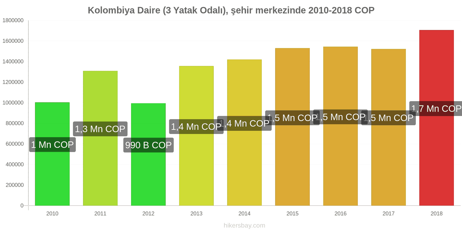 Kolombiya fiyat değişiklikleri Daire (3 Yatak Odalı), şehir merkezinde hikersbay.com