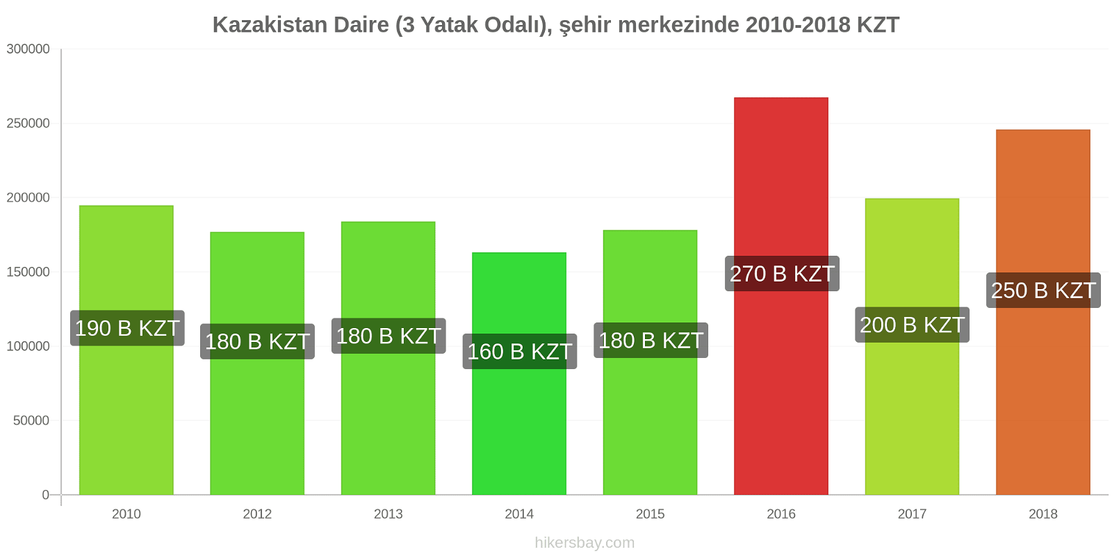 Kazakistan fiyat değişiklikleri Daire (3 Yatak Odalı), şehir merkezinde hikersbay.com