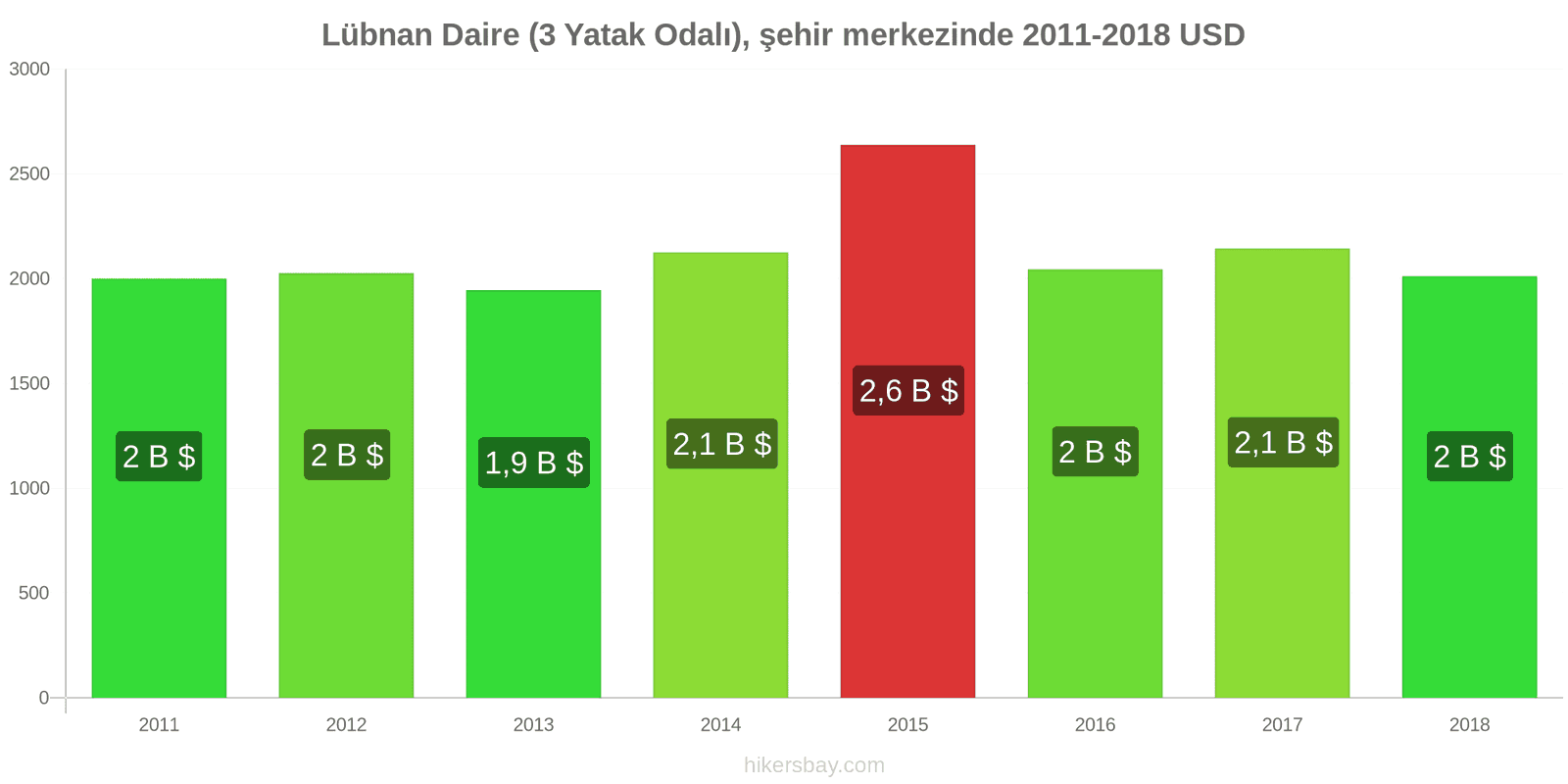 Lübnan fiyat değişiklikleri Daire (3 Yatak Odalı), şehir merkezinde hikersbay.com