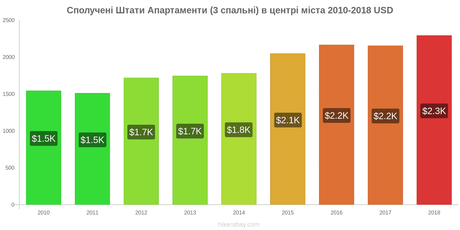 Сполучені Штати зміни цін Апартаменти (3 спальні) в центрі міста hikersbay.com