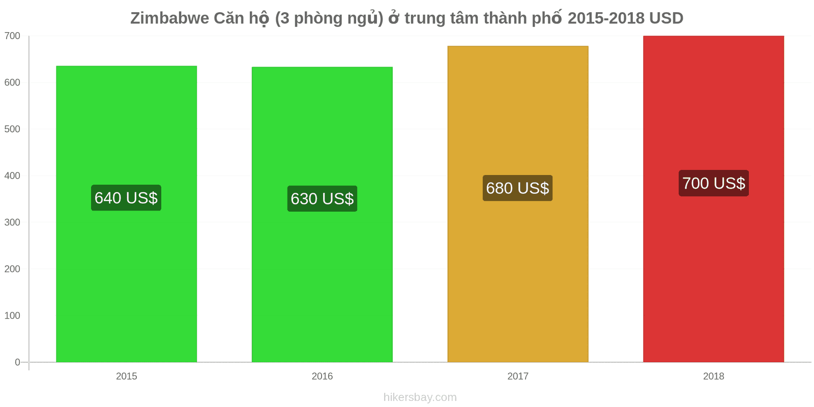 Zimbabwe thay đổi giá Căn hộ (3 phòng ngủ) ở trung tâm thành phố hikersbay.com