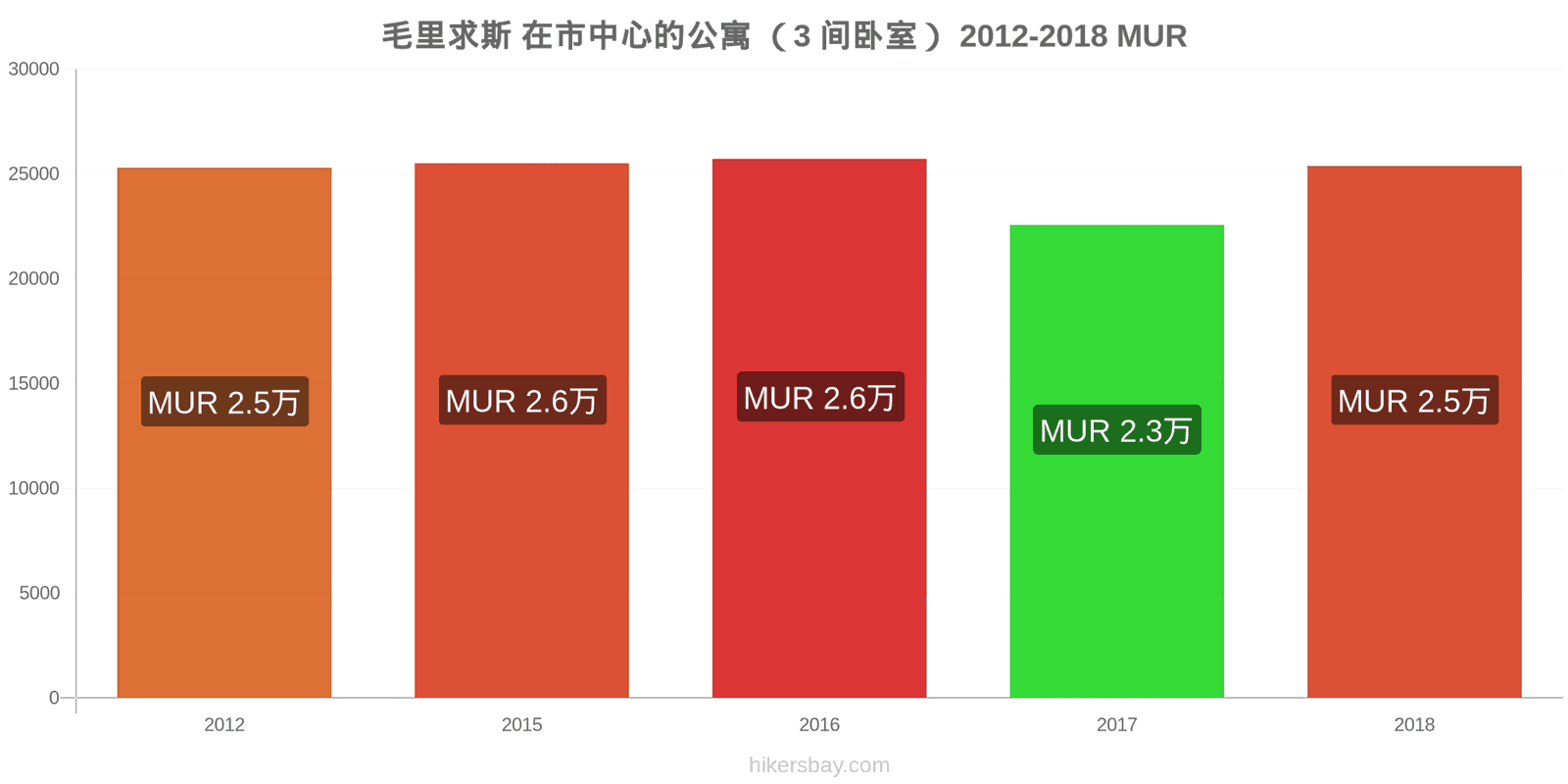 毛里求斯 价格变化 在市中心的公寓 （3 间卧室） hikersbay.com