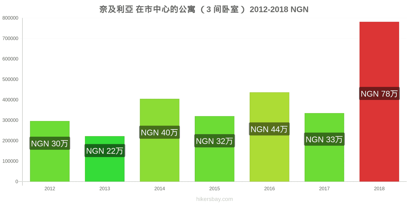 奈及利亞 价格变化 在市中心的公寓 （3 间卧室） hikersbay.com