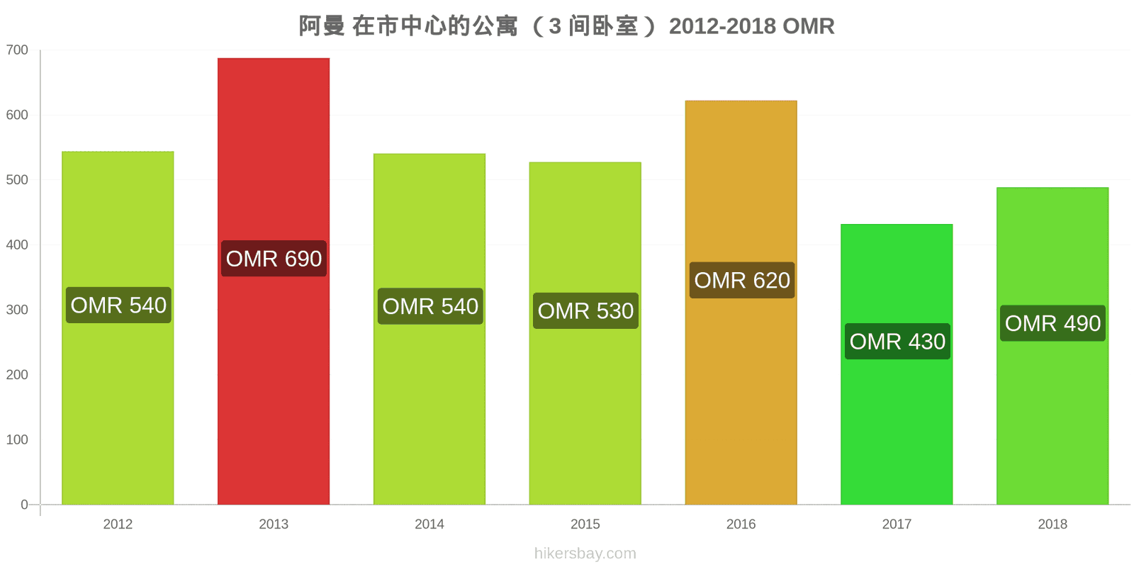 阿曼 价格变化 在市中心的公寓 （3 间卧室） hikersbay.com