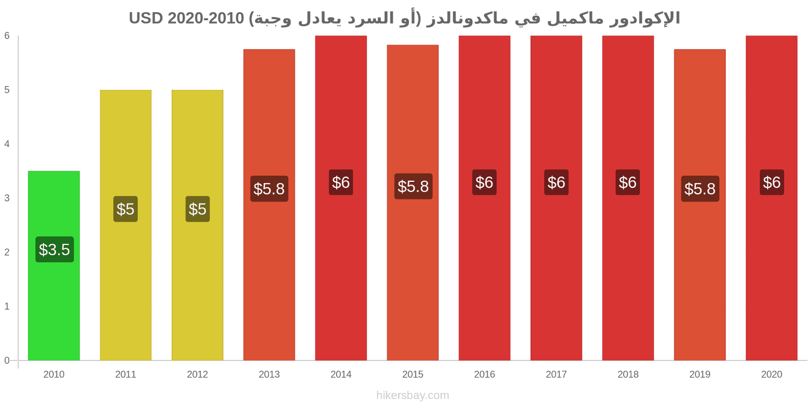 الإكوادور تغيرات السعر ماكميل في ماكدونالدز (أو السرد يعادل وجبة) hikersbay.com