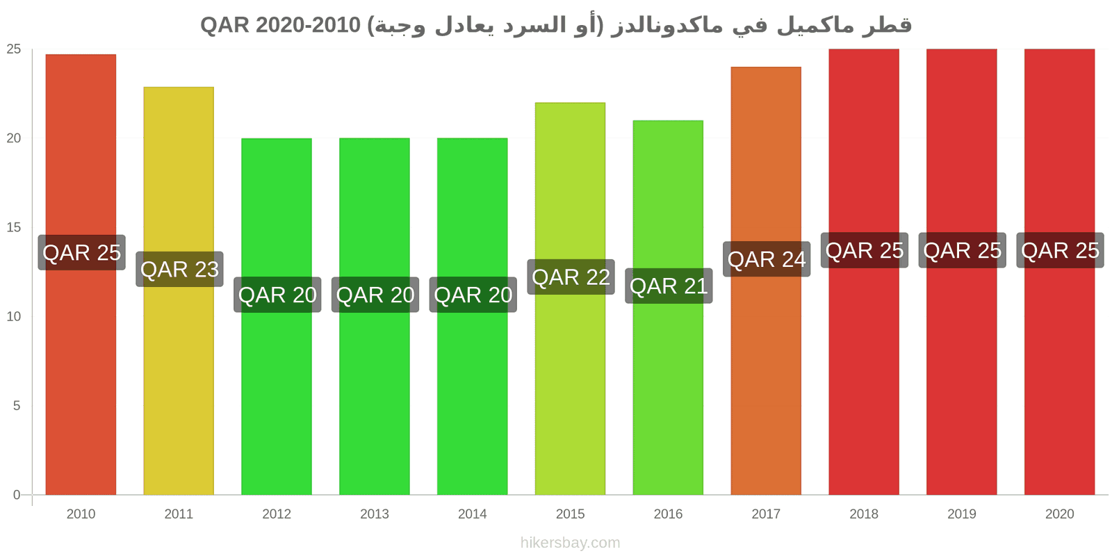 قطر تغيرات السعر ماكميل في ماكدونالدز (أو السرد يعادل وجبة) hikersbay.com