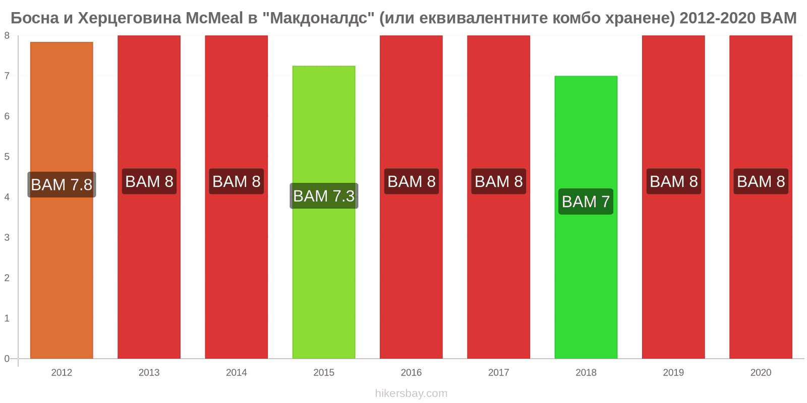 Босна и Херцеговина ценови промени McMeal в "Макдоналдс" (или еквивалентните комбо хранене) hikersbay.com