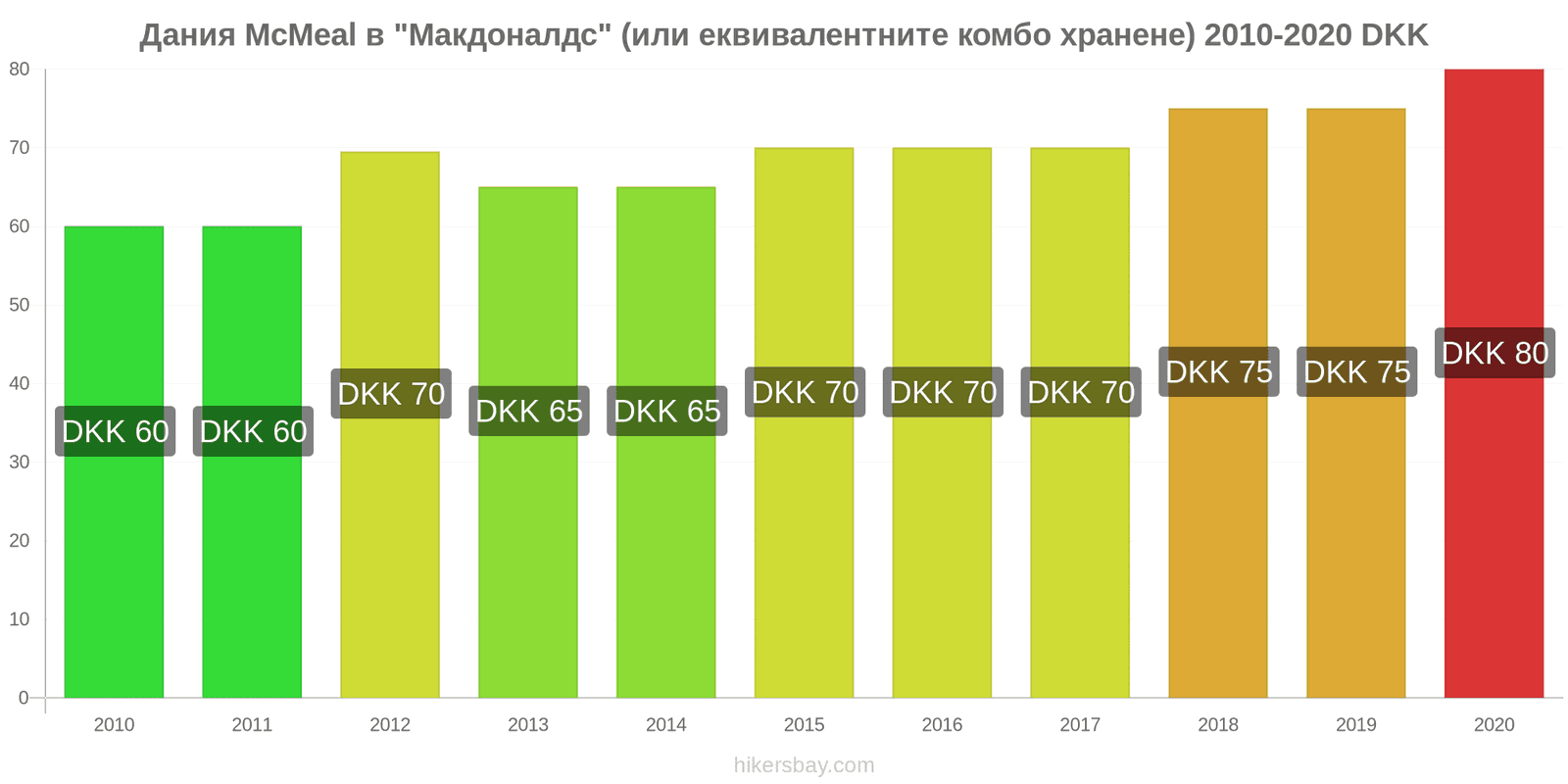 Дания ценови промени McMeal в "Макдоналдс" (или еквивалентните комбо хранене) hikersbay.com