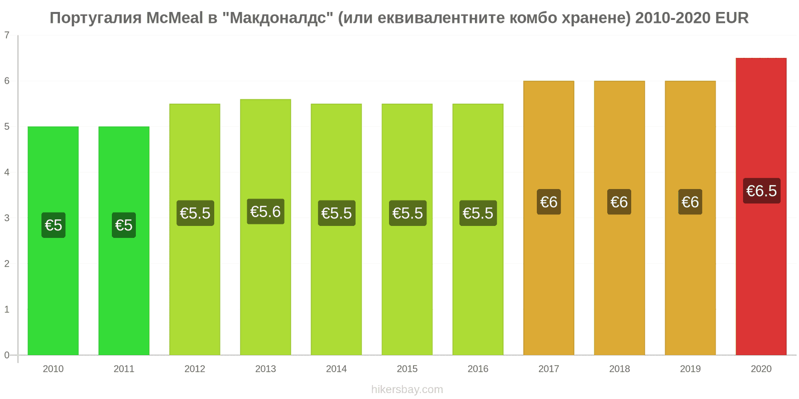 Португалия ценови промени McMeal в "Макдоналдс" (или еквивалентните комбо хранене) hikersbay.com