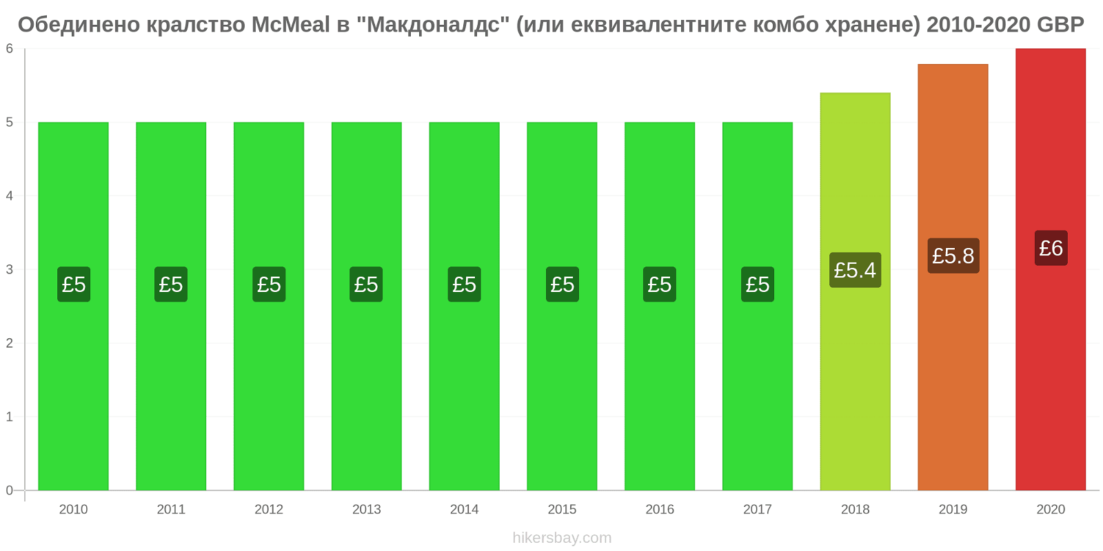 Обединено кралство ценови промени McMeal в "Макдоналдс" (или еквивалентните комбо хранене) hikersbay.com