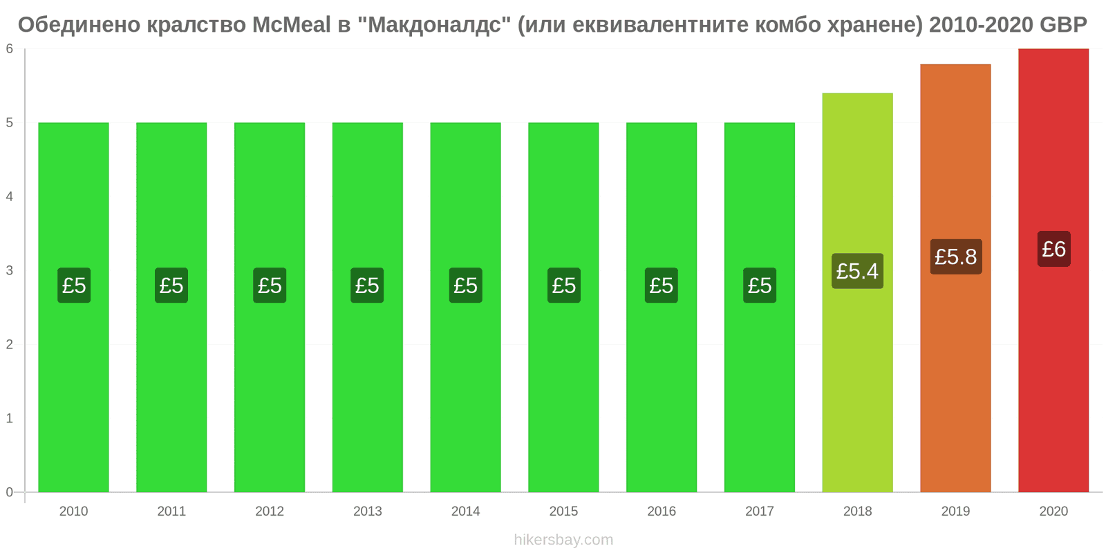 Обединено кралство ценови промени McMeal в "Макдоналдс" (или еквивалентните комбо хранене) hikersbay.com