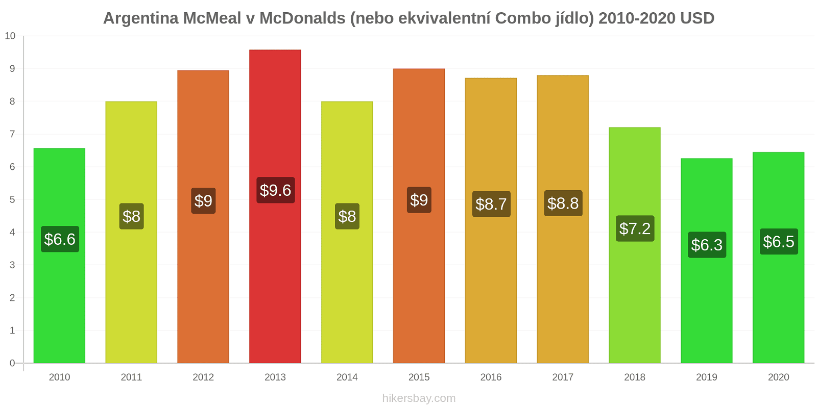 Argentina změny cen McMeal v McDonalds (nebo ekvivalentní Combo jídlo) hikersbay.com