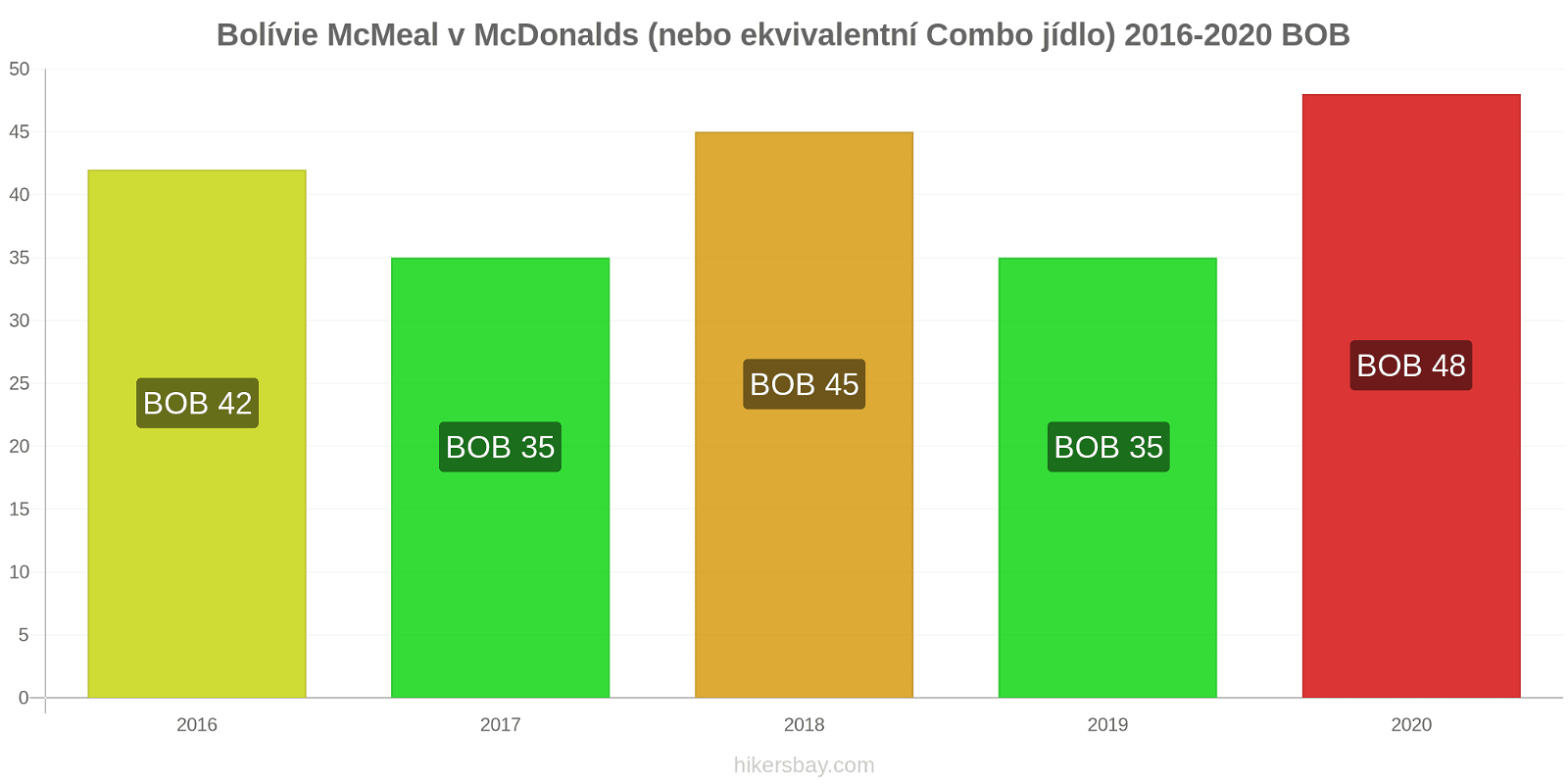 Bolívie změny cen McMeal v McDonalds (nebo ekvivalentní Combo jídlo) hikersbay.com